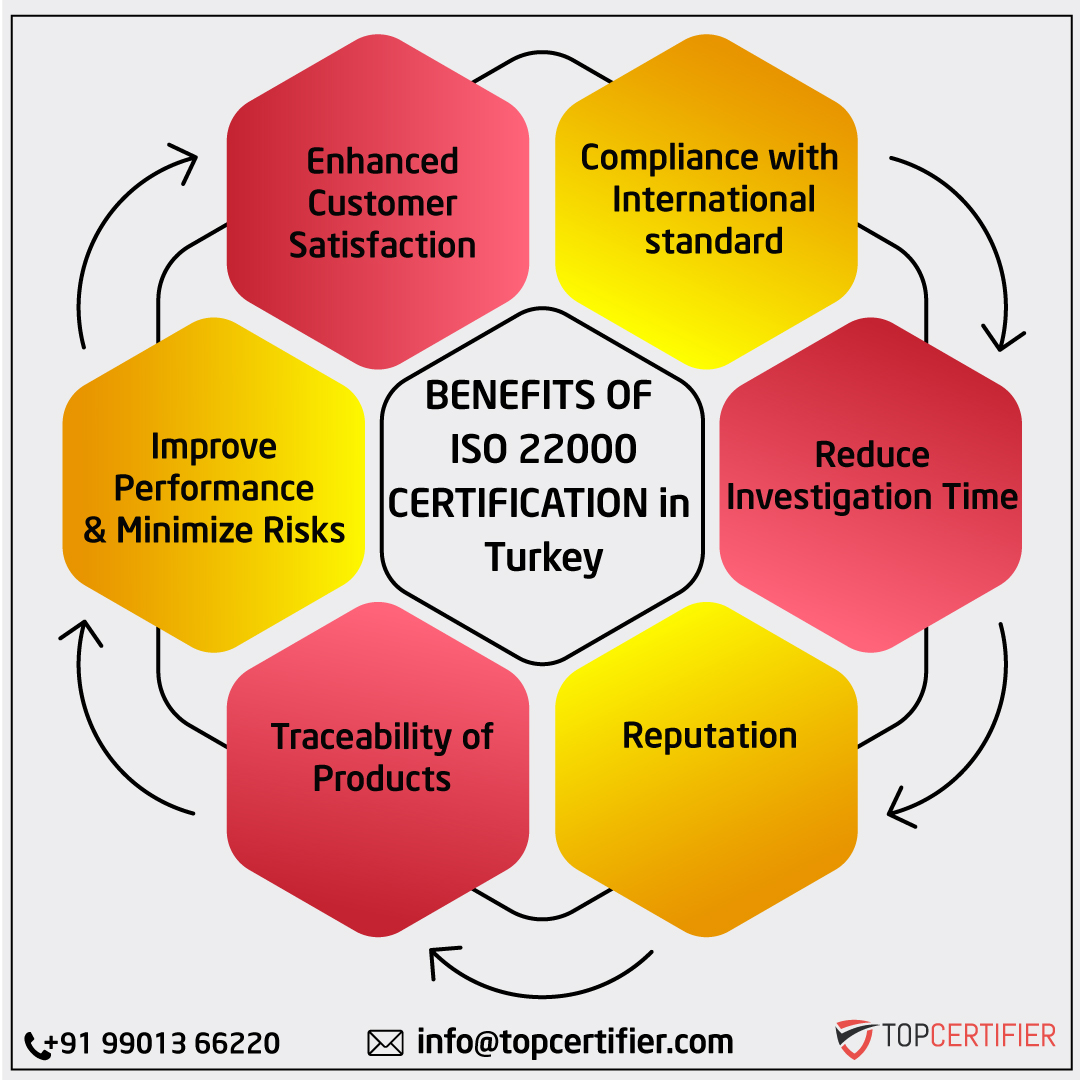 iso 22000 certification in Turkey